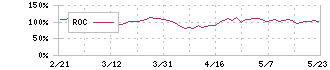 ソニーグループ(6758)のROC