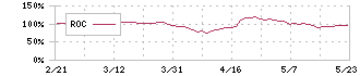 帝国通信工業(6763)のROC