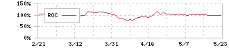 ザインエレクトロニクス(6769)のROC