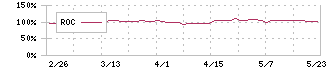 東京コスモス電機(6772)のROC