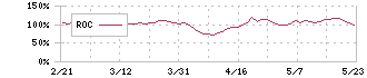 ＴＢグループ(6775)のROC