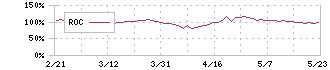 天昇電気工業(6776)のROC