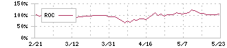 ｓａｎｔｅｃ　Ｈｏｌｄｉｎｇｓ(6777)のROC