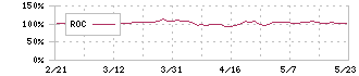 アルチザネットワークス(6778)のROC