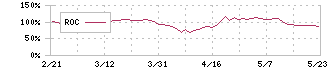 日本電波工業(6779)のROC