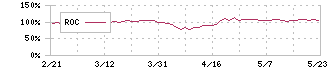 鈴木(6785)のROC