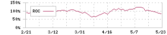 メイコー(6787)のROC