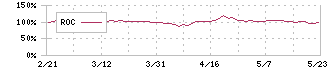 日本トリム(6788)のROC