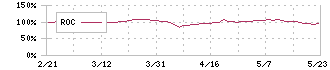 名古屋電機工業(6797)のROC