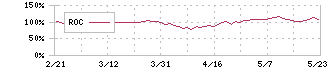 ホシデン(6804)のROC