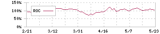 古野電気(6814)のROC