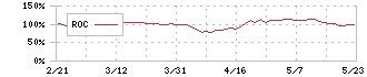 スミダコーポレーション(6817)のROC