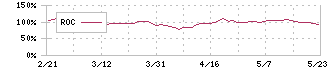 伊豆シャボテンリゾート(6819)のROC