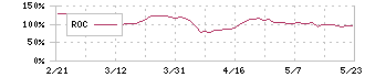 大井電気(6822)のROC