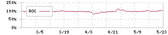 新コスモス電機(6824)のROC