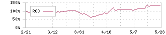 精工技研(6834)のROC