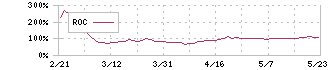 アライドテレシスホールディングス(6835)のROC