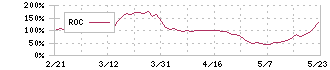 ぷらっとホーム(6836)のROC