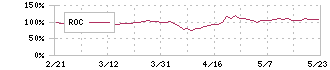 ＡＫＩＢＡホールディングス(6840)のROC