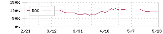 新電元工業(6844)のROC