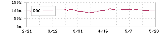 アズビル(6845)のROC