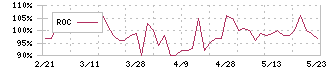 中央製作所(6846)のROC