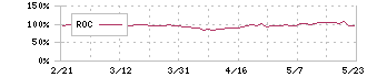 日本光電(6849)のROC