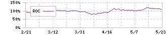 チノー(6850)のROC