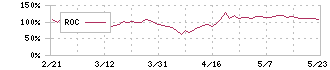 日本電子材料(6855)のROC