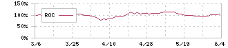 堀場製作所(6856)のROC