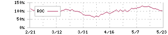 アドバンテスト(6857)のROC