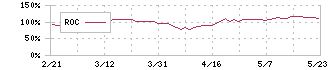 エスペック(6859)のROC