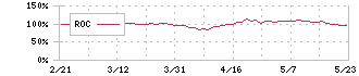 キーエンス(6861)のROC