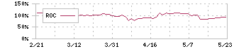 ミナトホールディングス(6862)のROC