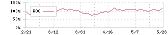 エヌエフホールディングス(6864)のROC