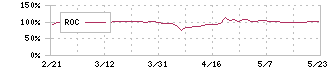 リーダー電子(6867)のROC