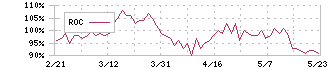 シスメックス(6869)のROC