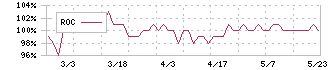 日本フェンオール(6870)のROC