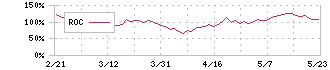 日本マイクロニクス(6871)のROC