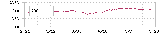 メガチップス(6875)のROC