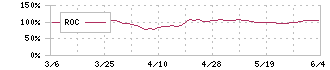三社電機製作所(6882)のROC