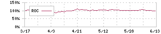 アクモス(6888)のROC