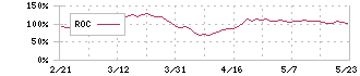 フェローテックホールディングス(6890)のROC