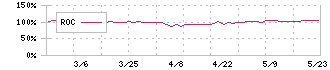 パルステック工業(6894)のROC