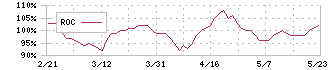 ツインバード(6897)のROC