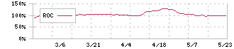 トミタ電機(6898)のROC