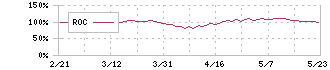 デンソー(6902)のROC