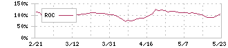 ジオマテック(6907)のROC