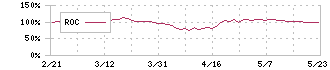 オプテックスグループ(6914)のROC