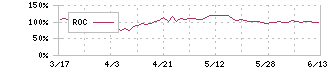 レーザーテック(6920)のROC